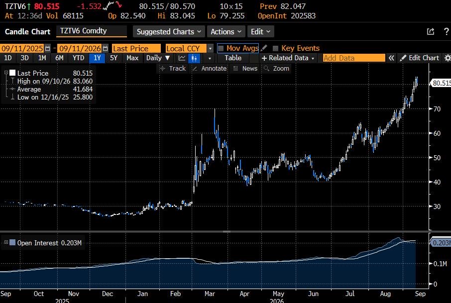 MarktTechnik123's tweet photo. Politik in Charts..

Natural Gas Futures für Europa - Deutschland geht ganz entspannt in den Winter- hier gibt es nichts zu sehen, bitte gehen Sie weiter..  

Ich hol schon mal das Popcorn … https://t.co/PVmrzbTpeg