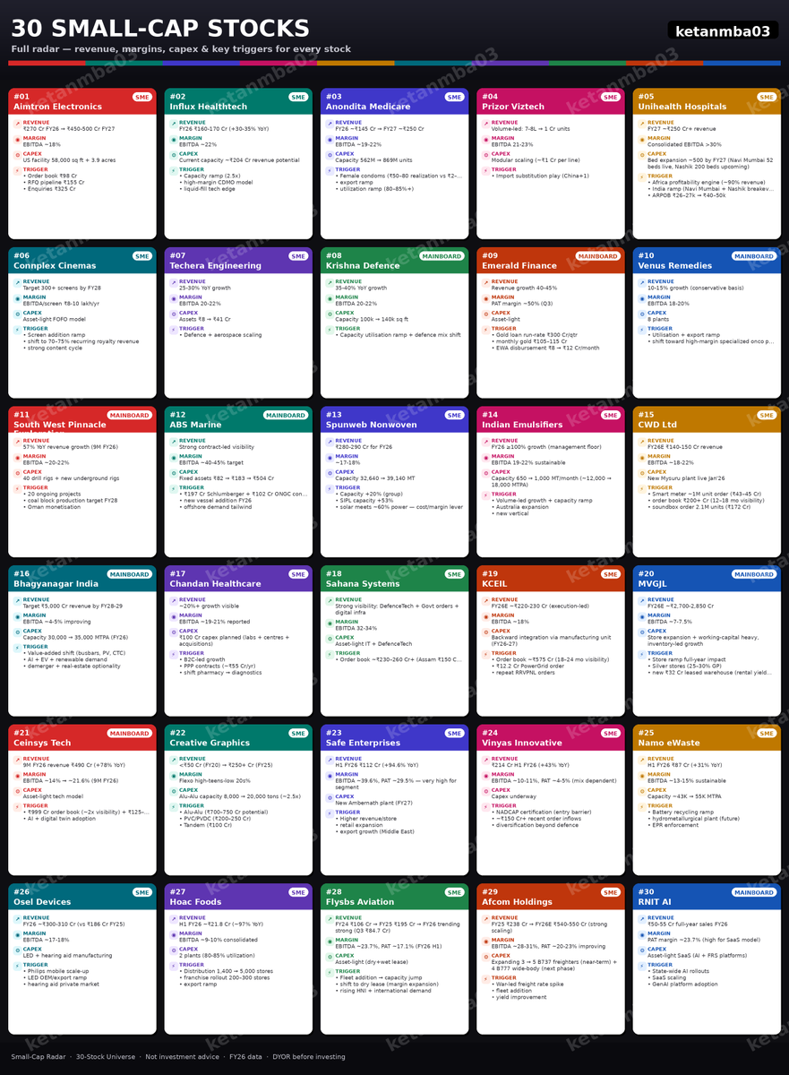 ketanmba03's tweet photo. 30 small-caps| High Potential

What to Track:

- Order books running 2-3x curr revenue-visibility,not hope
- Margin expansion from op. leverage, not one-off gains
- Capacity ramps already funded — execution risk, not capital risk

For study purposes only. Not buy/sell advice-DYOR https://t.co/YOF3GN18im