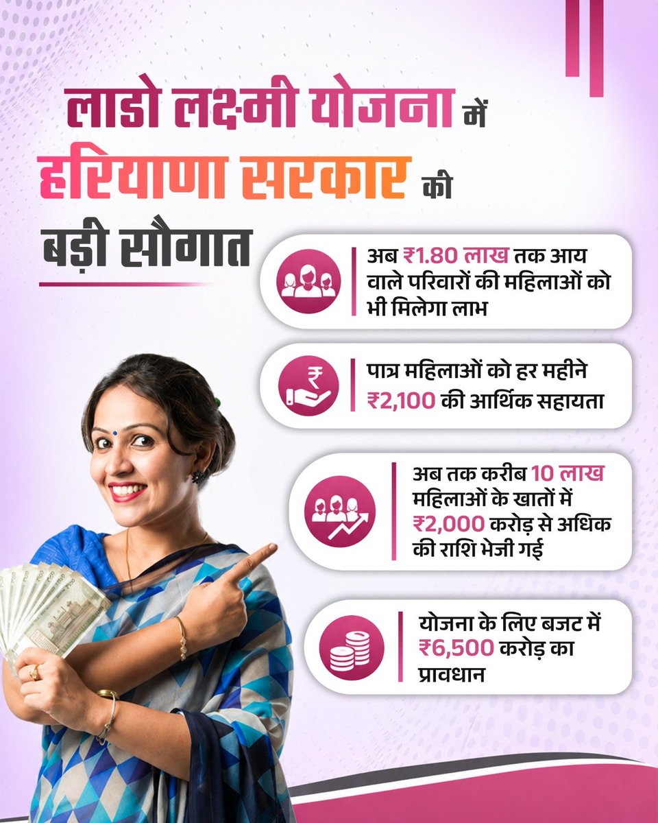 DiprHaryana's tweet photo. प्रदेश की महिलाओं के आर्थिक स्वावलंबन और सामाजिक सुरक्षा को ध्यान में रखते हुए शुरू की गई 'लाडो लक्ष्मी योजना' का दायरा और विस्तृत कर दिया गया है।

#LadoLakshmiYojana #Haryana #NayabSinghSaini https://t.co/ElmHciJ4S1