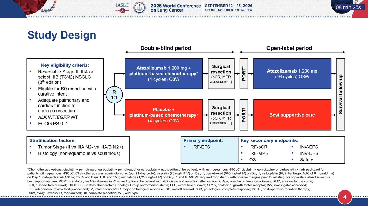 HHorinouchi's tweet photo. 🆙#WCLC26 #LCSM OA04.03
🔥Final Analysis of the Phase 3 IMpower030 Study: Perioperative Atezolizumab + Chemotherapy in Resectable Stage II-IIIB NSCLC
🎙️@bensolomon1
🎯EFS HR 0.77 (95%CI 0.58-1.02)
🎯OS HR 0.77 (95%CI 0.57-1.07)
🎯pCR Atezo 30.6% vs. Placebo 8.6%
🔢OA04.03
☑️NCT03456063
🔗 https://t.co/rN1vqVmvgD
@OncoAlert @Larvol @IASLC