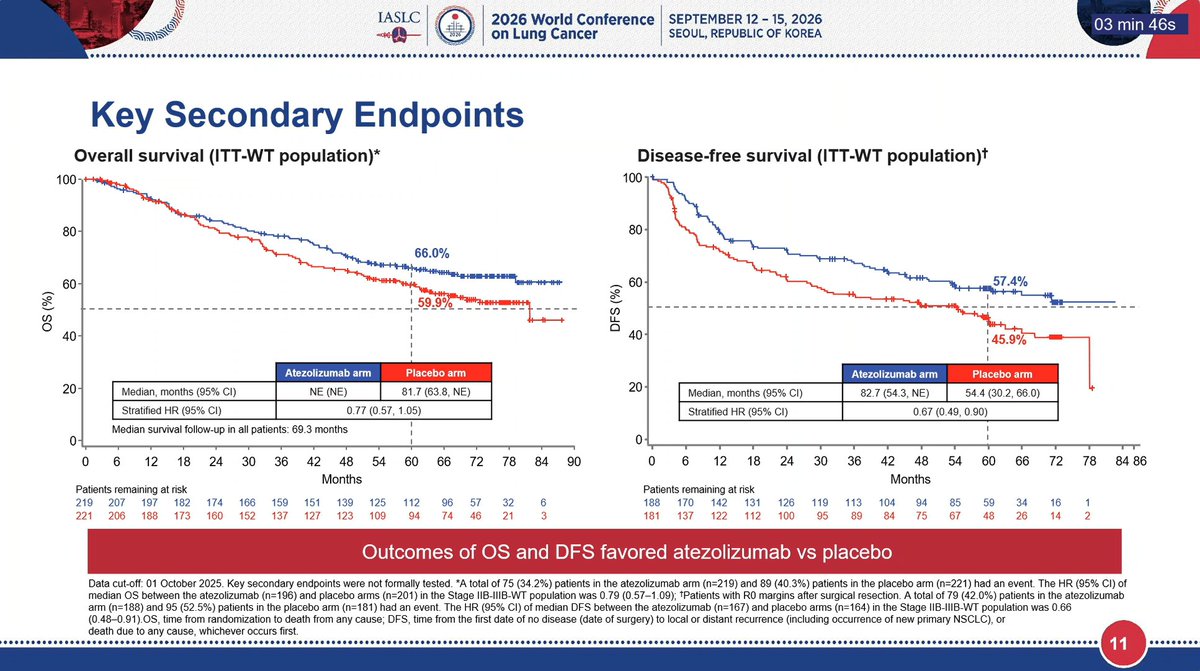 HHorinouchi's tweet photo. 🆙#WCLC26 #LCSM OA04.03
🔥Final Analysis of the Phase 3 IMpower030 Study: Perioperative Atezolizumab + Chemotherapy in Resectable Stage II-IIIB NSCLC
🎙️@bensolomon1
🎯EFS HR 0.77 (95%CI 0.58-1.02)
🎯OS HR 0.77 (95%CI 0.57-1.07)
🎯pCR Atezo 30.6% vs. Placebo 8.6%
🔢OA04.03
☑️NCT03456063
🔗 https://t.co/rN1vqVmvgD
@OncoAlert @Larvol @IASLC