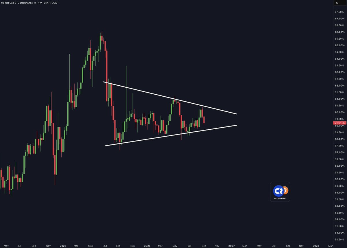 cryptorover's tweet photo. $BTC.D IS COMPRESSING! 

Something big is coming. https://t.co/SBFTYpbHBp