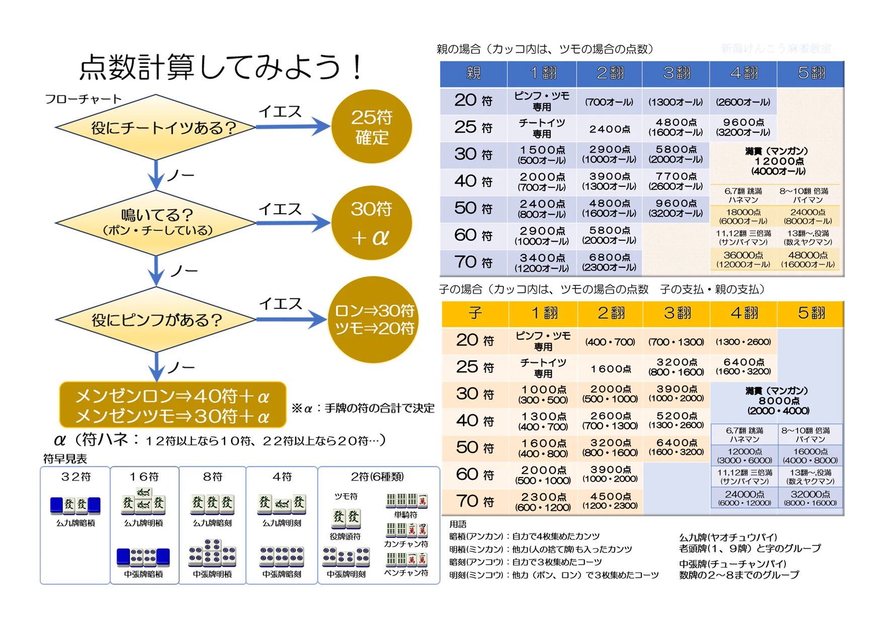 新潟けんこう麻雀教室 on X: 