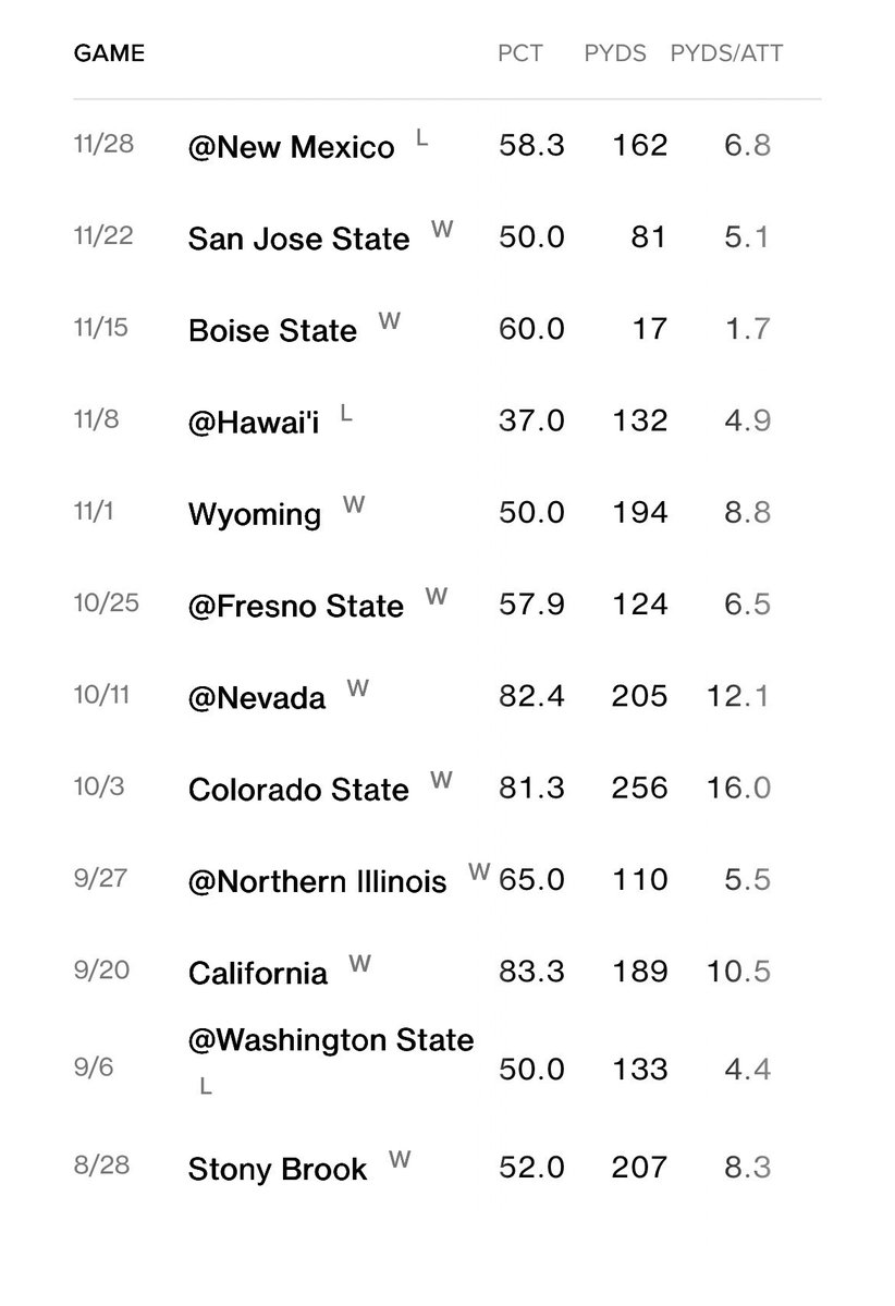 34thdome's tweet photo. I have no clue how San Diego State football endured a season of this and decided it was remotely acceptable to run it back with the same quarterback #sdsu https://t.co/wlJ2lm6kyQ