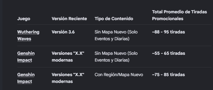 cris_txbal's tweet photo. @lol69157820 @CrisXd75 @arkbigfanjp ahi estan lo que da cada juego da f2p y eso que la version de wuwa 3.6 conte los eventos y lo que ha dado hasta ahora todavía falta hasta los mismo jugadores de gachas saben que la pelea de mjrs end game esta entre zzz y wuwa https://t.co/qggRmoX4Fj
