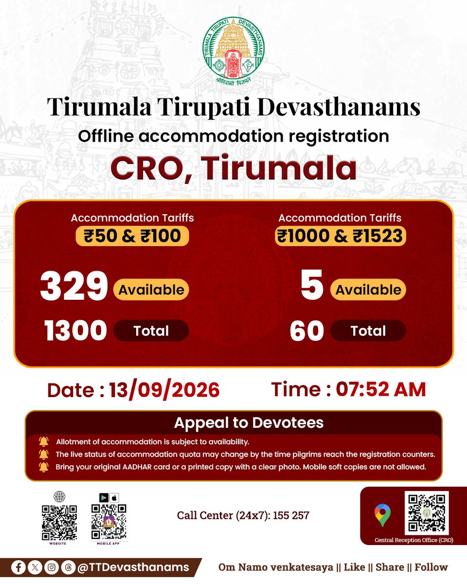TTDevasthanams's tweet photo. Tirumala Accommodation Update:
13-09-2026 | 7:52 AM
• ₹50 & ₹100 rooms: 329 available
• ₹1,000 & ₹1,523 rooms: 5 available
#Tirumala #Tirupati #TTD #TTDAccommodation #AccommodationUpdate #TirumalaAccommodation https://t.co/u0qxIdT6Hv