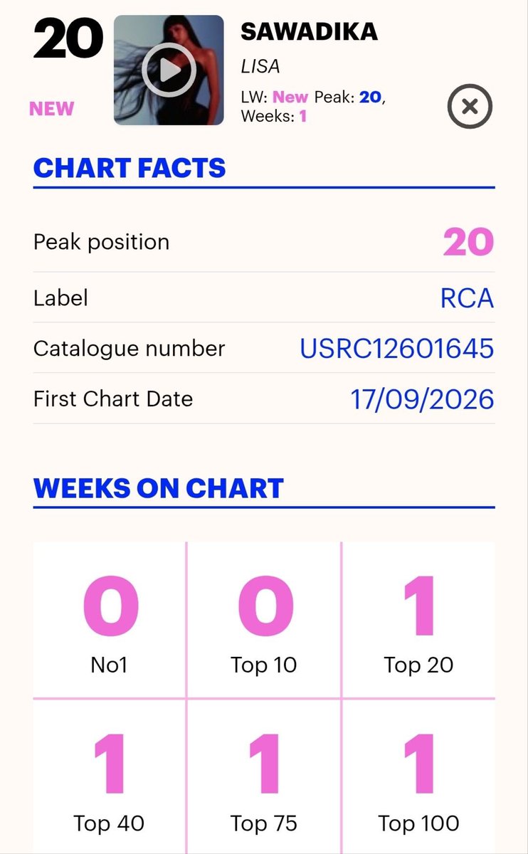 lalaluvlalisa's tweet photo. With “SaWaDiKa” debuting at #20 on the Official UK Hip Hop &amp; R&amp;B Singles Chart, #LISA becomes the first female K-pop act in history to enter the chart. 🇬🇧 https://t.co/2YZyAlqoO5