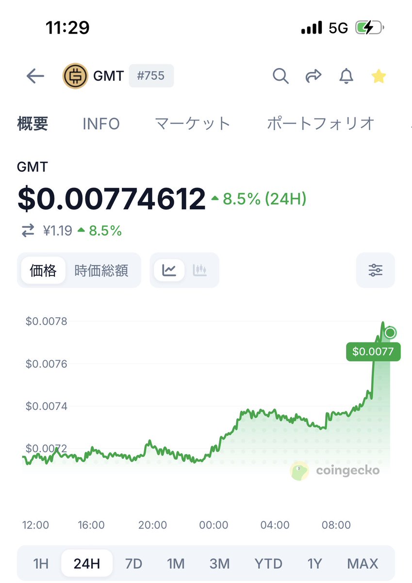 go_stepn_go's tweet photo. ジーエム、ティーーーーー！🤣
#STEPN https://t.co/wyKAyiU3Z5
