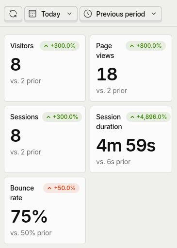 rizzodev_'s tweet photo. Day 8: Posting every day until 1,000 satisfied customers.      

Wasn't able to spend as much time on x today but were starting to build some momentum. Tomorrow we hit x hard and ramp up our exposure.

If you would like to give it a try for free, comment below and I will dm you a promo code. 👇 https://t.co/reNWVk2ZZ1