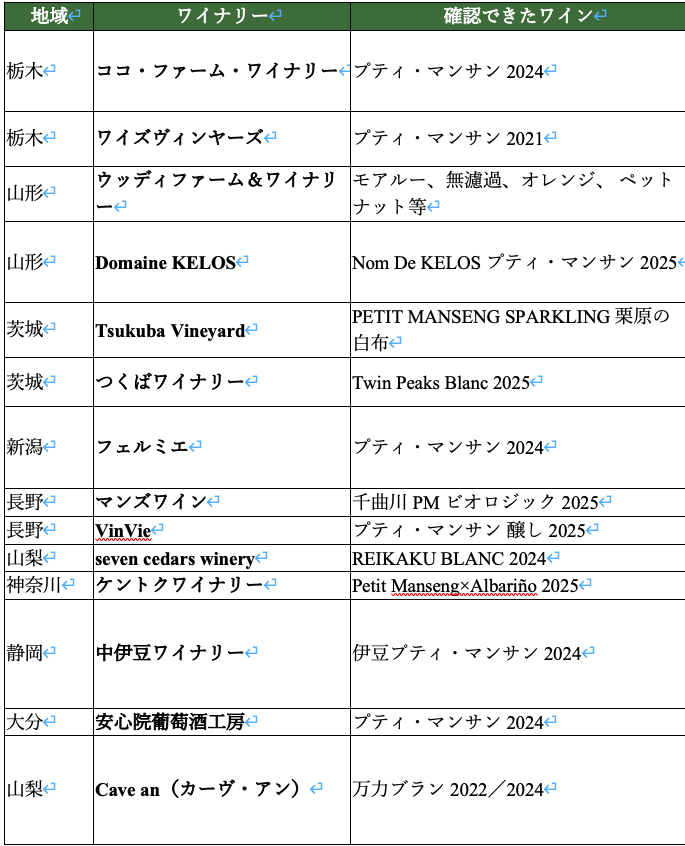miyukikatori's tweet photo. ざっとプティマンサンでワインを造っているワイナリーを調べたところ、すでに14軒。もう少し調べてみよう。JVAでは21年にプティマンサンのクローンを輸入しています。 https://t.co/eIyCfAP5aQ