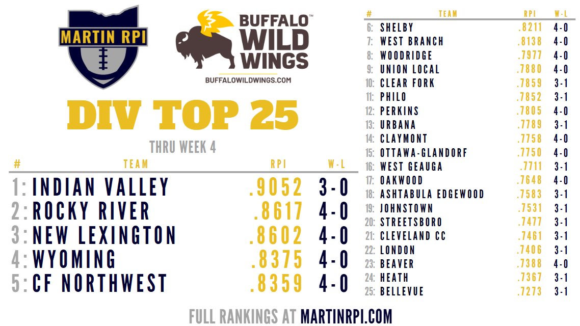 MartinRPI's tweet photo. D4 Top 25, powered by Buffalo Wild Wings!

1⃣: @IVBraves 
2⃣: @The_Marooners 
3⃣: @NewLexAthletics 
4⃣: @WyomingSports 
5⃣: @NWHSIndians 

Fuel Up at https://t.co/Not9n0pbc0 https://t.co/oxEUBXtDv6