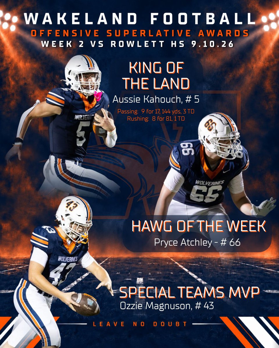 WakelandFTball's tweet photo. WEEK 3 OFFENSIVE SUPERLATIVES 🔥

👑 King of the Land — Aussie Kahouch
🐗 Hawg of the Week — Pryce Atchley
⚡ Special Teams MVP — Ozzie Magnuson

#LND #WEoverme https://t.co/UGUIJty1B2