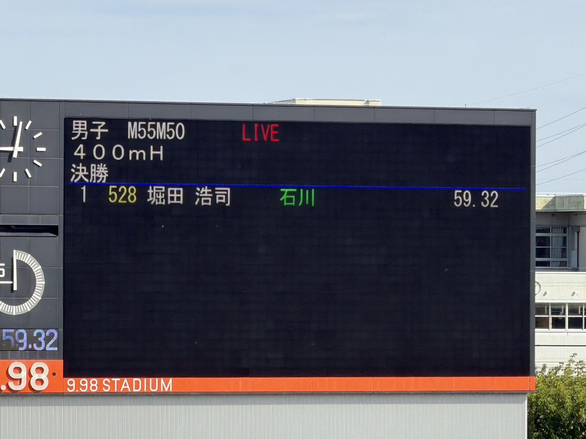 ChocoMajin1975's tweet photo. 目標の60秒切りを無事達成。
レース後60分死にかけてたけどw
全日本までにとこまで総力を上げられるかと、歩数切り替え安定化がこれからひと月の課題。

その前に今日はもうひとレースがんばらないと😅

#大会記録　#石川県マスターズ記録 https://t.co/AijEi3yuAF