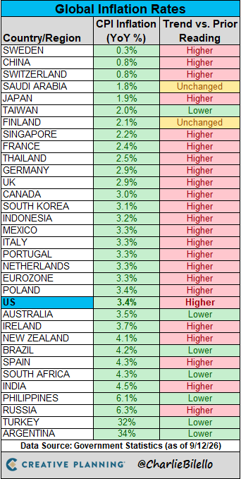 charliebilello's tweet photo. Global Inflation Rates... https://t.co/MhMrKQBcw4