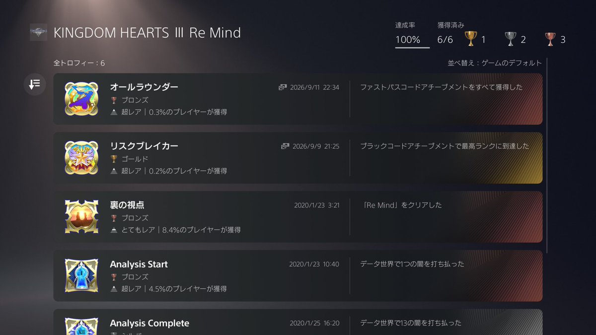ya05260523's tweet photo. この2週間はKH3を6年ぶりに起動して最難関トロフィーのリスクブレイカー取得の旅へ行ってました！取得率0.2%、、ステータスを縛ってボスを倒してポイントを稼ぐのですが、かなりきつかったです。でも達成感あって最高でした。これでDLC含めトロコンです！
#KH3 #トロコン #キングダムハーツ3 https://t.co/rp8EkN1pXK