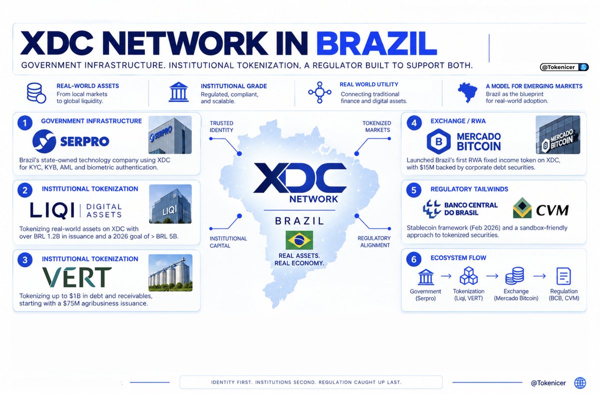 Tokenicer's tweet photo. Brazil's getting serious about DLT adoption

And much of that adoption over the past few years has been visible on $XDC

✅Govt owned Serpro partnership for KYC/AML
✅VERT Capital partner for $1 Bil in trade RWAs
✅Liqi tokenizing credit in Brazil onto XDC
✅Mercado Bitcoin RWA partnership

It's quite interesting how so much focus towards XDC Network with RWAs in Brazil👀