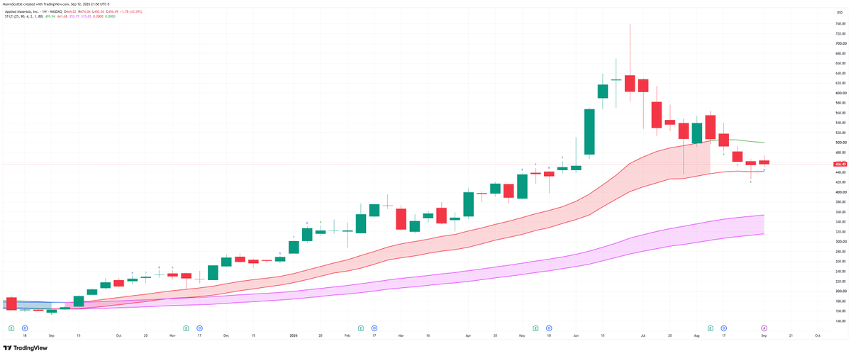 Loveling18's tweet photo. #AMAT #AppliedMaterials 
$AMAT completed a weekly TD Sequential 9 on the downside, so a bounce is likely. https://t.co/gudagJRfuB