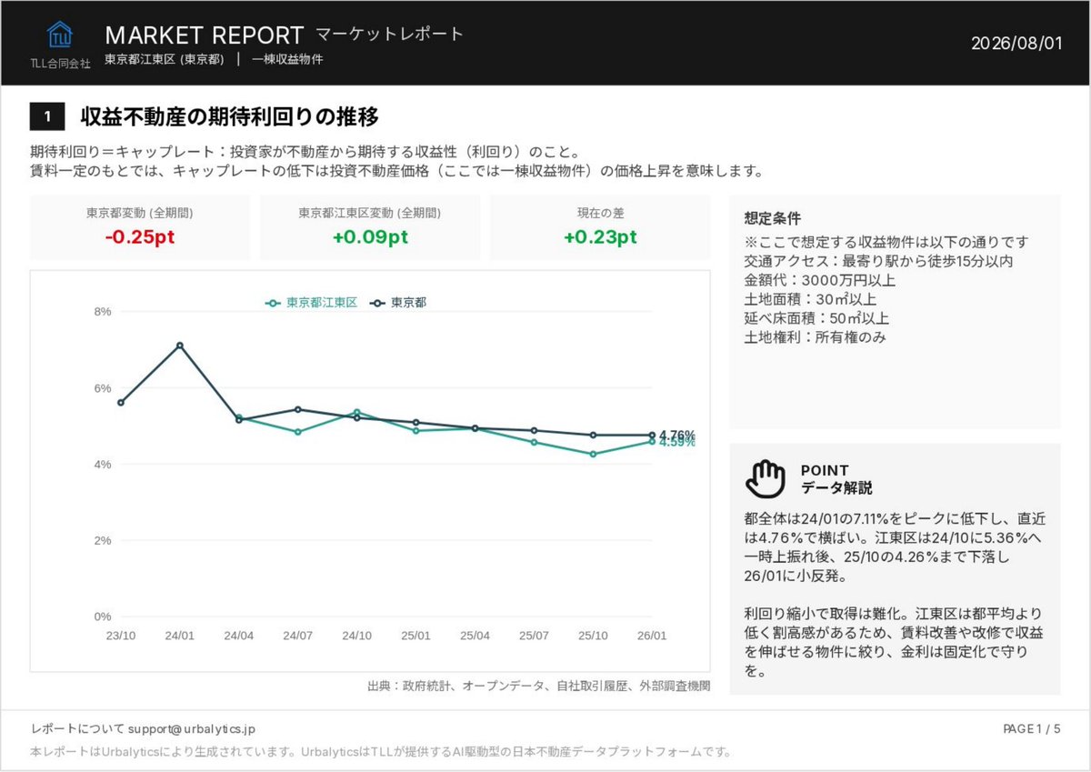 PomoplusB's tweet photo. 東京都江東区の一��収益物件、2026年7月の市場レポート（東京都全体と比較）。期待利回りは都平均4.76%に対し江東区4.59%、在庫は前年同月比-74.3%。価格・賃料単価の推移は画像でご確認ください。
#不動産投資 #収益物件 #江東区 #Urbalytics https://t.co/YlM9yeXGvL