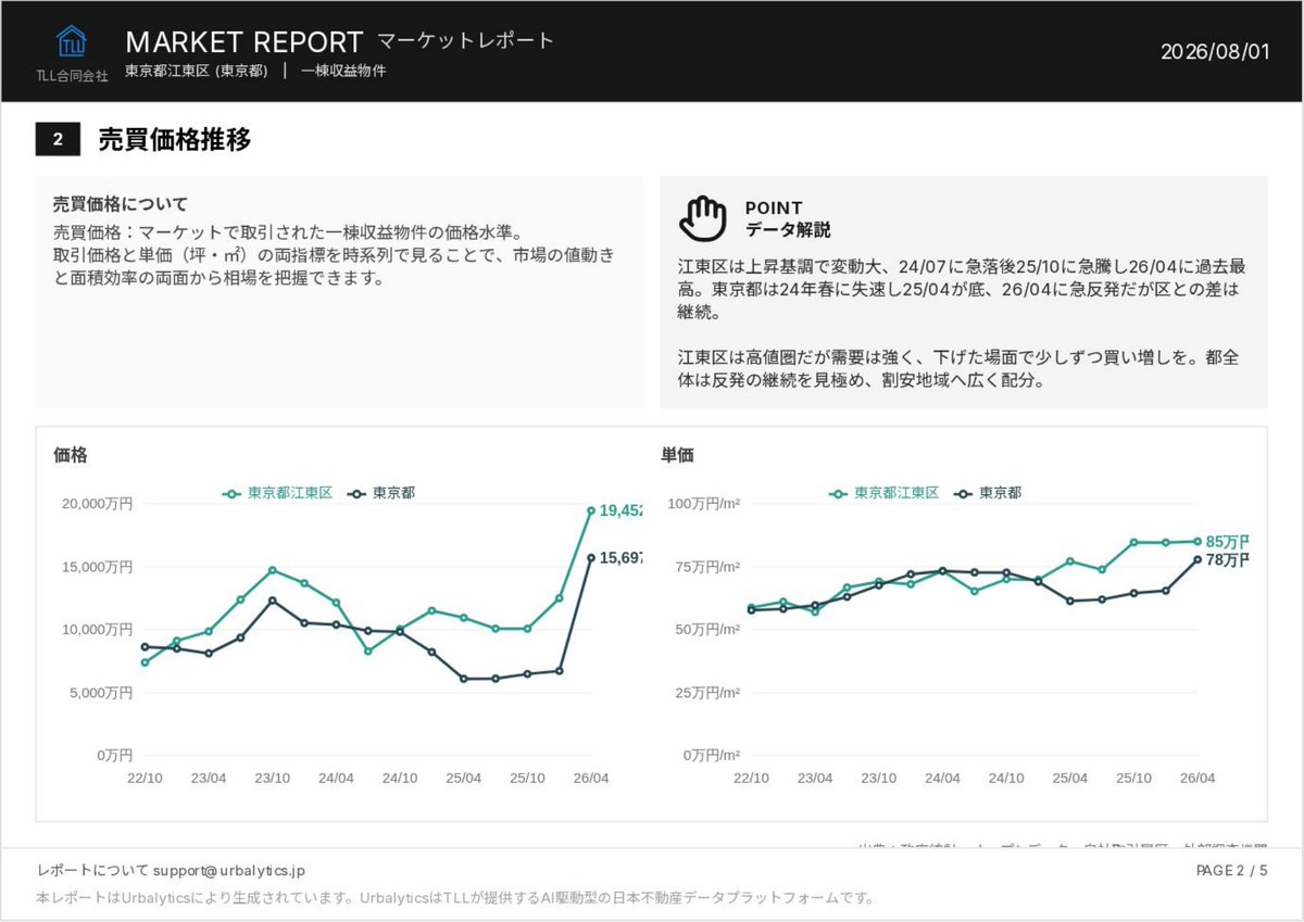 PomoplusB's tweet photo. 東京都江東区の一��収益物件、2026年7月の市場レポート（東京都全体と比較）。期待利回りは都平均4.76%に対し江東区4.59%、在庫は前年同月比-74.3%。価格・賃料単価の推移は画像でご確認ください。
#不動産投資 #収益物件 #江東区 #Urbalytics https://t.co/YlM9yeXGvL