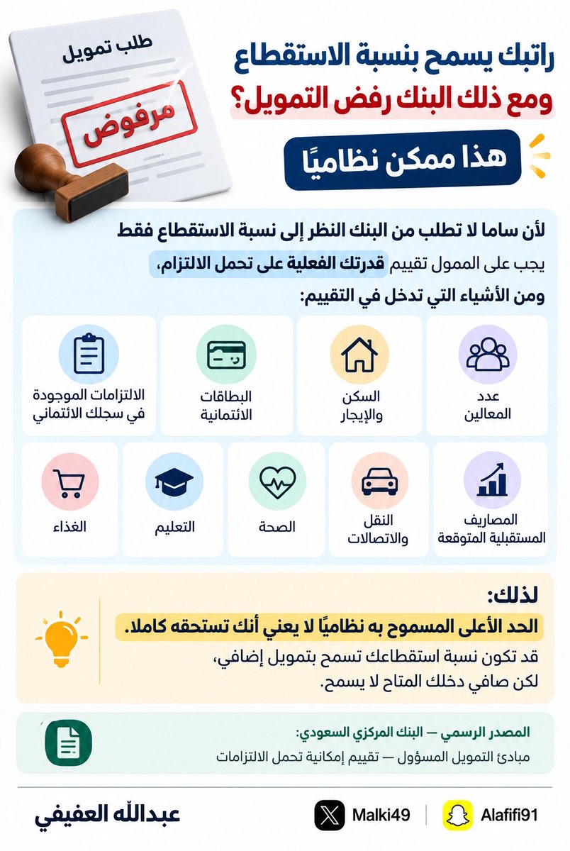 malki49's tweet photo. راتبك يسمح بنسبة الاستقطاع ومع ذلك البنك رفض التمويل؟

هذا ممكن نظاميًا

لأن ساما لا تطلب من البنك النظر إلى نسبة الاستقطاع فقط

يجب على الممول تقييم قدرتك الفعلية على تحمل الالتزام، ومن الأشياء التي تدخل في التقييم:

• الالتزامات الموجودة في سجلك الائتماني • البطاقات الائتمانية • السكن والإيجار • عدد المعالين • الغذاء • التعليم • الصحة • النقل والاتصالات • المصاريف المستقبلية المتوقعة

لذلك:

الحد الأعلى المسموح به نظاميًا لا يعني أنك تستحقه كاملًا

قد تكون نسبة استقطاعك تسمح بتمويل إضافي، لكن صافي دخلك المتاح لا يسمح 
 المصدر : مبادئ التمويل المسؤول — تقييم إمكانية تحمل الالتزامات