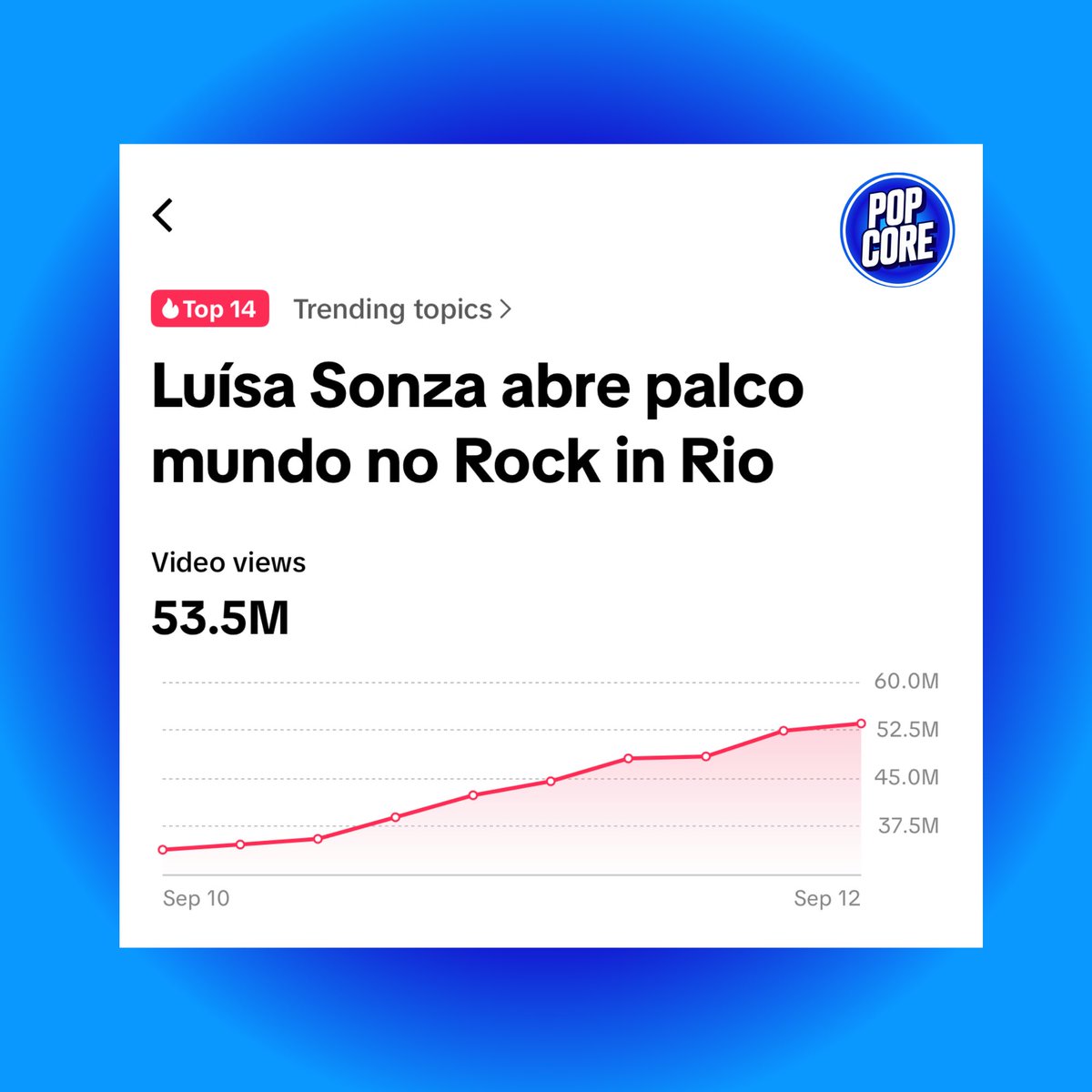 TheePopCore's tweet photo. Brazilian star Luísa Sonza continues to trend following her recent Rock in Rio set, now surpassing 53.5 MILLION cumulative views across related videos on TikTok. https://t.co/DoVWuqKqPM