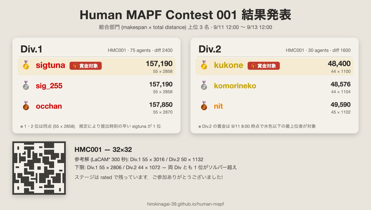fuwaorune's tweet photo. Human MAPF Contest 001 結果発表
Div.1優勝は sigtuna さん,
Div.2優勝は kukone さんです!
おめでとうございます!!🎉
参加していただいた方,ありがとうございました!
#HumanMAPF
#HMC001 https://t.co/DZwcdSceQW