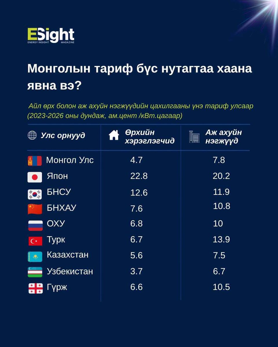 Battulga_'s tweet photo. Цахилгаан манайд өндөр биш ээ, халамж болон тэтгэмж ч өндөр биш. Орлого(экспорт) талдаа л бага байгаа. https://t.co/VZ1IQaVU5r