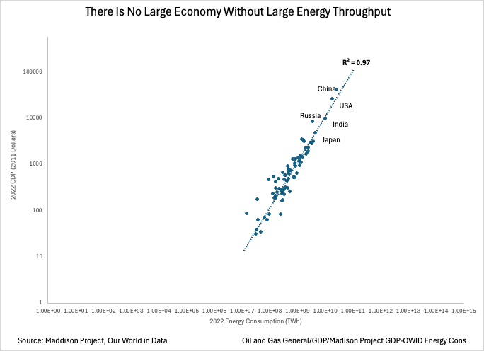 aeberman12's tweet photo. There Is No Large Economy Without Large Energy Throughput https://t.co/GVcFOKJwMz