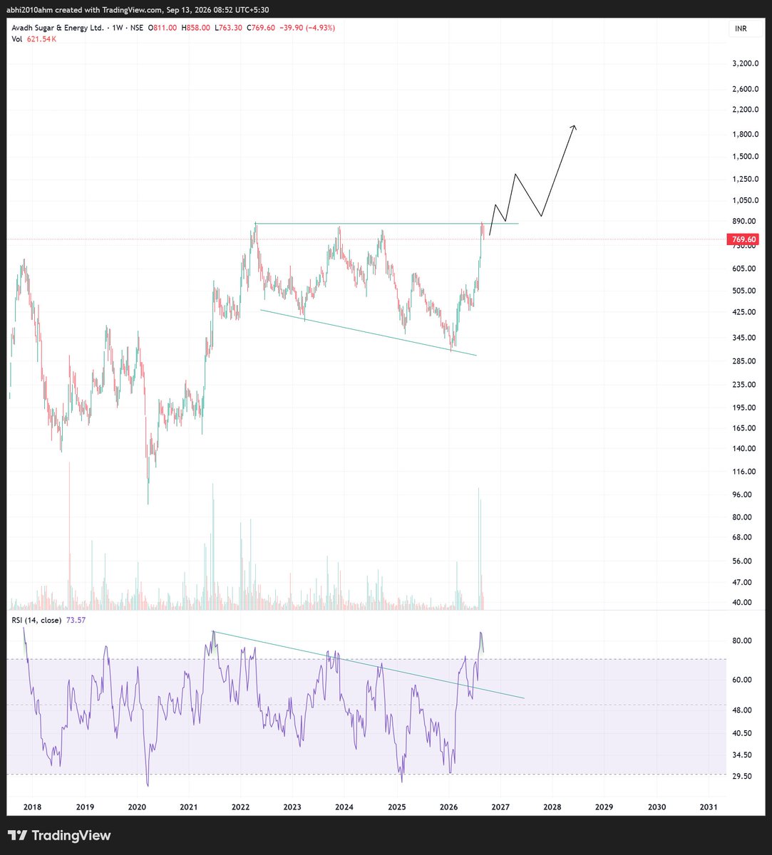 abhi2010ahm's tweet photo. #avadh sugar
multiyear breakout is nearby https://t.co/TTI3FCbcwH
