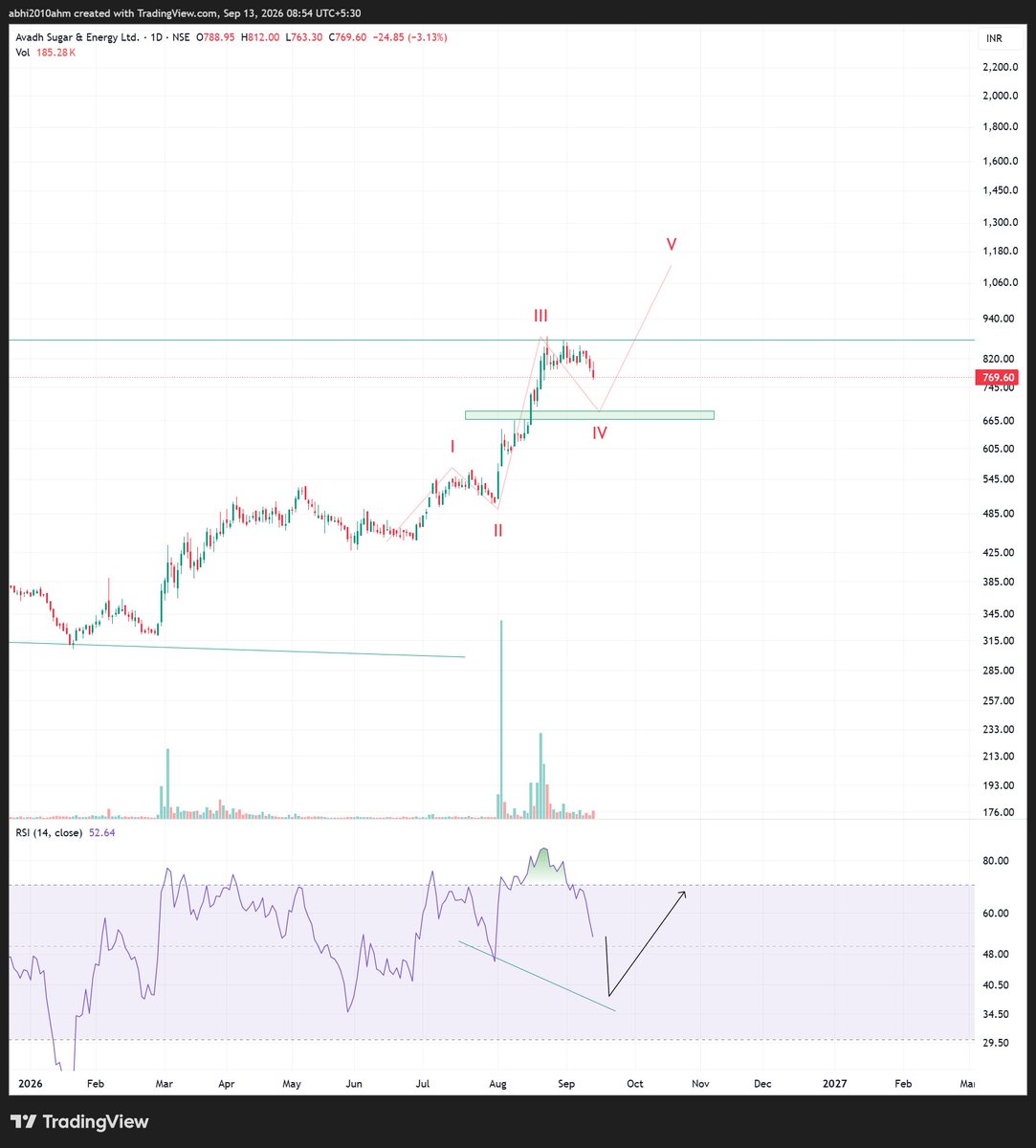 abhi2010ahm's tweet photo. #avadh sugar
daily
4th under  progress...let it make hidden bullish divergence ....then will do multiyear breakout https://t.co/8u7FRTt42K