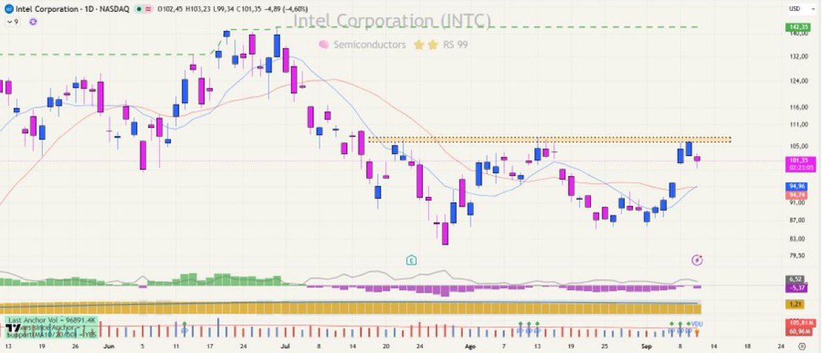 Bolsa0webx's tweet photo. VIGILO ESTE CAÑON 💣️ 

INTEL $INTC una de las acciones del año. No la demos por muerta, me gusta mucho ESTO👇️ 

✅️ Su industria mejora a c/plazo 
✅️ A punto de activar doble suelo
✅️ Riesgo stop muy bueno
✅️ Cruce medias corto plazo

La vigilo con los alumnos de mi tg https://t.co/8l8LUkICdZ