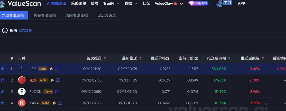 BTC2168's tweet photo. #valuescan 每周末都有大行情
#龙虾 174.3%
#lsk 580.1%
#flock 21.3%
#kava 10.8% https://t.co/NhHWFKpnPT