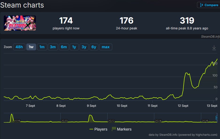 ChronoSanaki's tweet photo. Arcana Heart 3 Love Max Sixstars!!!!!! XTEND is at 174 players right now, it's insane! https://t.co/CgFkG5zZL7