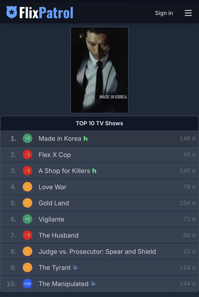 seon__holic's tweet photo. No wonder The Tyrant made it into D+ Koreaโs Top 10 TV Shows on the 10th and 11th. Knetz have been talking about a scene from The Tyrant, and itโs getting quite a bit of buzz. 220k views and 241 comments.
๐ฌ https://t.co/gFwvtMeUjk
#ํญ๊ตฐ #TheTyrant #๊น์ ํธ #KimSeonho https://t.co/8qgHnzT1zz