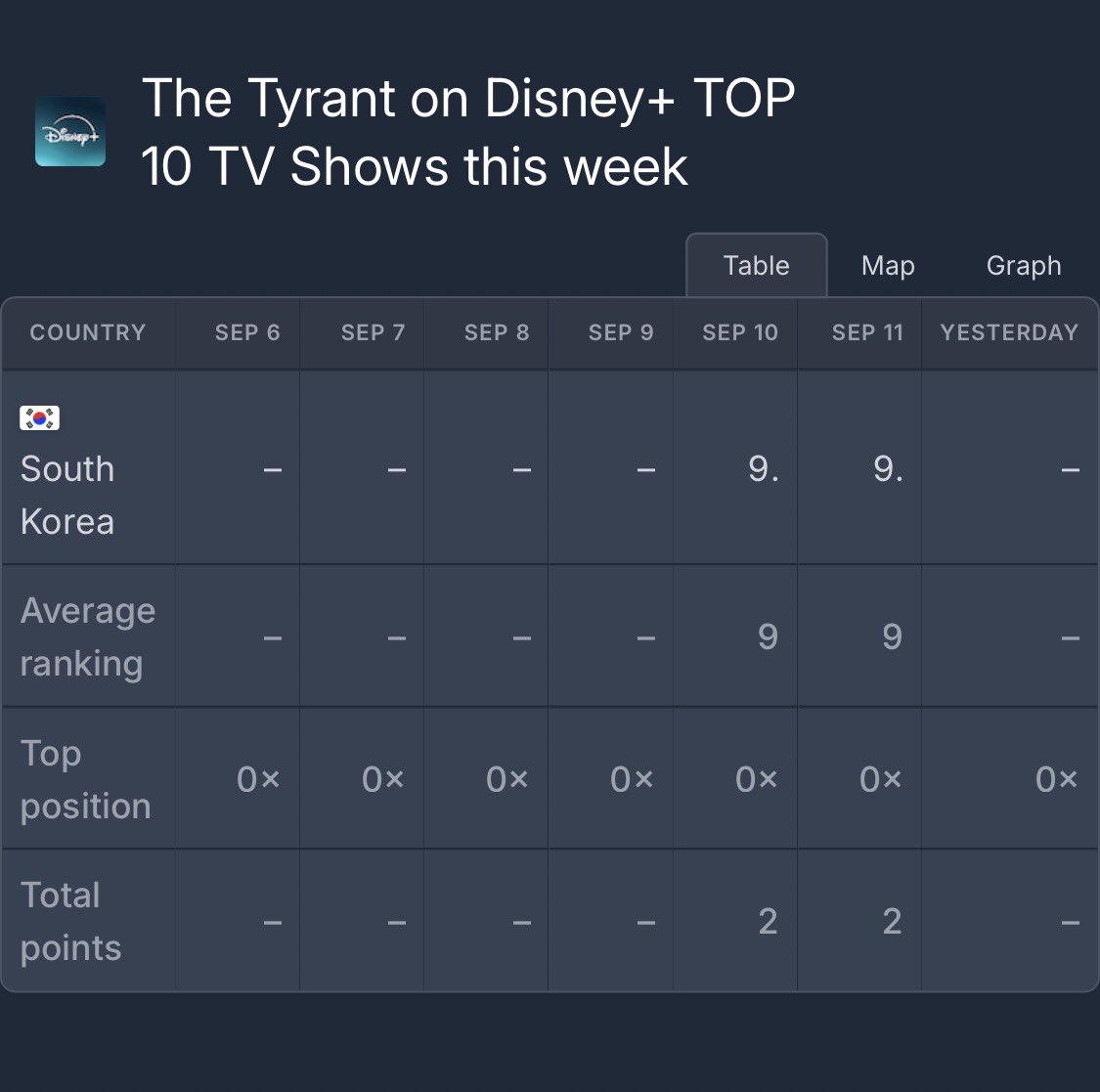 seon__holic's tweet photo. No wonder The Tyrant made it into D+ Koreaโs Top 10 TV Shows on the 10th and 11th. Knetz have been talking about a scene from The Tyrant, and itโs getting quite a bit of buzz. 220k views and 241 comments.
๐ฌ https://t.co/gFwvtMeUjk
#ํญ๊ตฐ #TheTyrant #๊น์ ํธ #KimSeonho https://t.co/8qgHnzT1zz