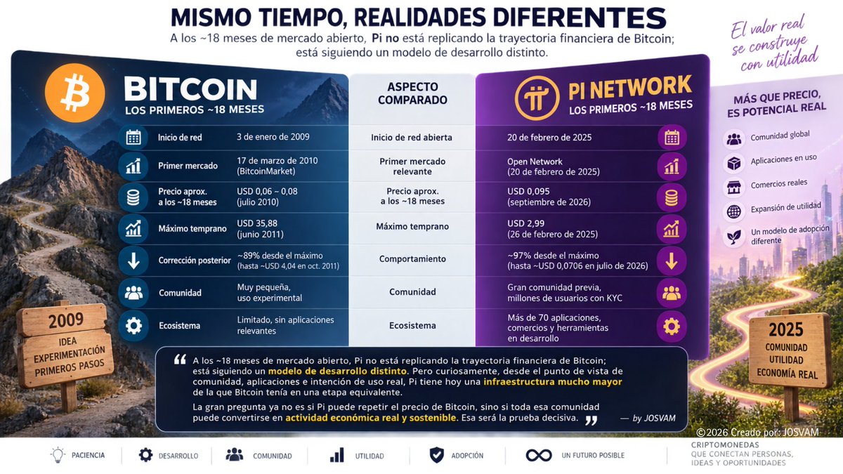 VamTeach's tweet photo. 🚀 Bitcoin y Pi Network nacieron en contextos muy distintos. Compararlos solo por precio sería quedarse con una parte de la historia.

A los ~18 meses de mercado abierto, Pi destaca más por comunidad, aplicaciones, utilidad y adopción potencial que por replicar la trayectoria financiera de Bitcoin.

La verdadera prueba será convertir esa infraestructura en actividad económica real, sostenible y cotidiana.

@PiCoreTeam  #Bitcoin #Blockchain #FinanzasDigitales #Adopción #EconomíaDigital