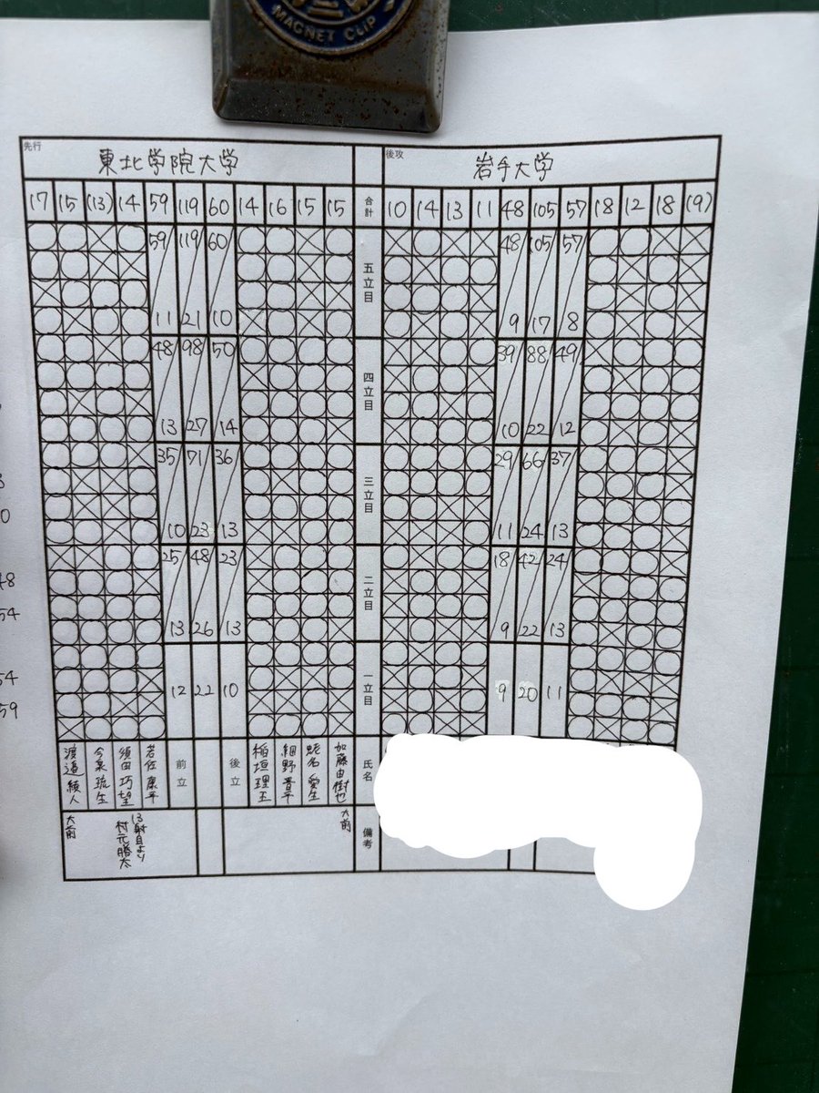 tgukyudo's tweet photo. 昨日に、岩手大学と練習試合を行いました。その結果を報告いたします。

結果

男子団体　119中対105中で勝ち

女子団体　54中対46中で勝ち

以上の結果となりました。応援ありがとうございました。 https://t.co/rXZV3o3dc1