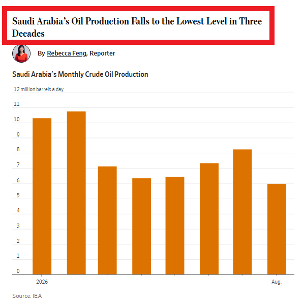 Barchart's tweet photo. Saudi Arabia oil production falls to lowest level in 3 decades 🚨 🚨 Uh Oh https://t.co/GDz9FTbYDN