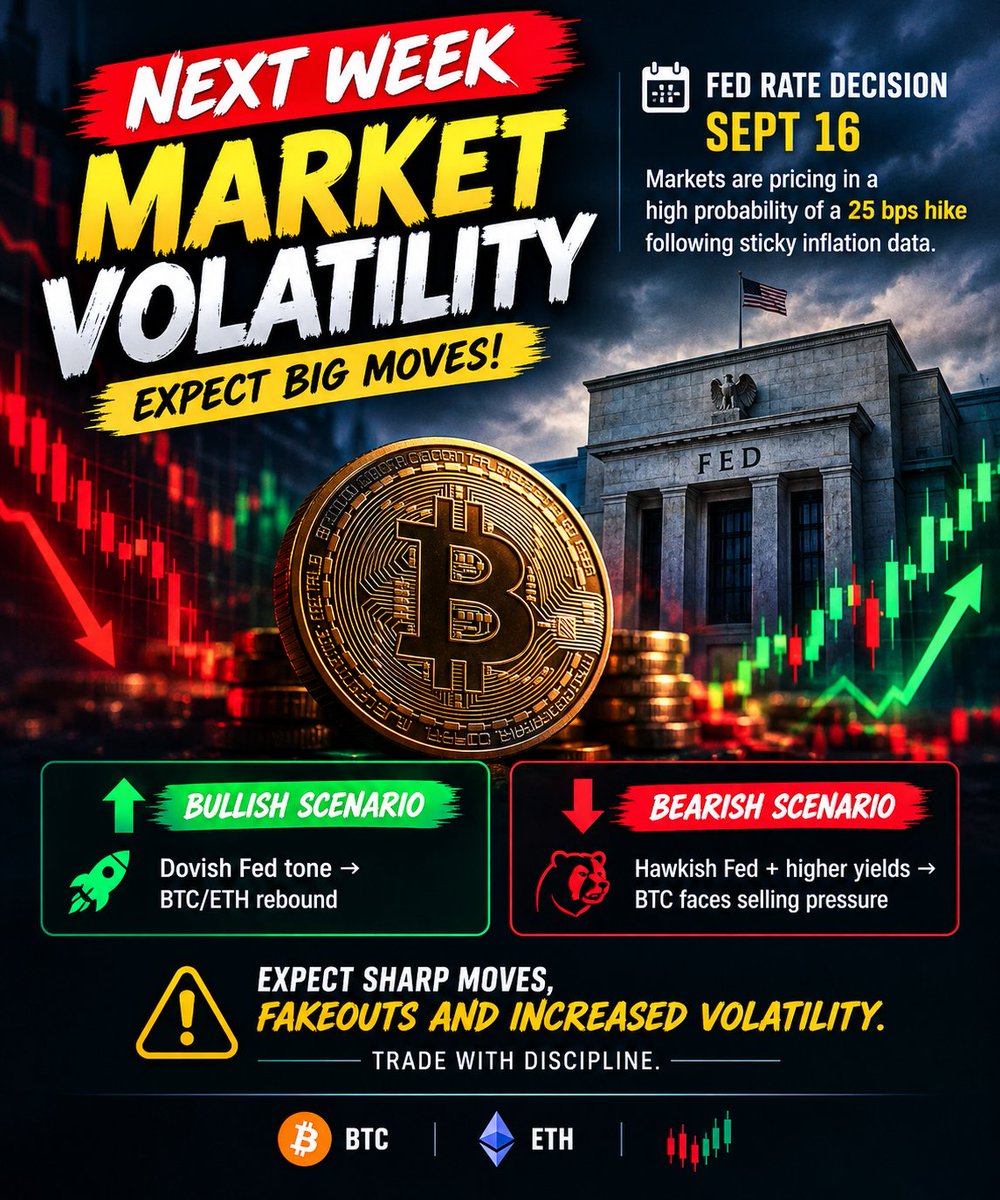 cryptotradeZ's tweet photo. 📊 Crypto View — Next Week

🚨 HIGH-VOLATILITY WEEK 

Fed rate decision takes center stage on September 16. Markets are currently pricing a high probability of a 25 bps hike, following sticky inflation 

⚠️ **Expect sharp moves, fakeouts and increased volatility. https://t.co/JBU2ikYtjy