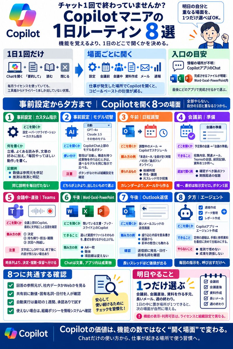 F8Q75WZwaibw's tweet photo. 9時05分…

「今日も“要約して”だけで、Copilotを閉じるのか…」

ライセンスはあるのに、会議前も資料作成中も週報の前も、自分で探して貼り直す作業に戻っていた。
でも、1日の“開く場所”を1つ変えるだけで、Copilotは便利なチャットから仕事の相棒へ変わる。8つ全部より、まず1つ。これは知っておきたいルーチンだ👇