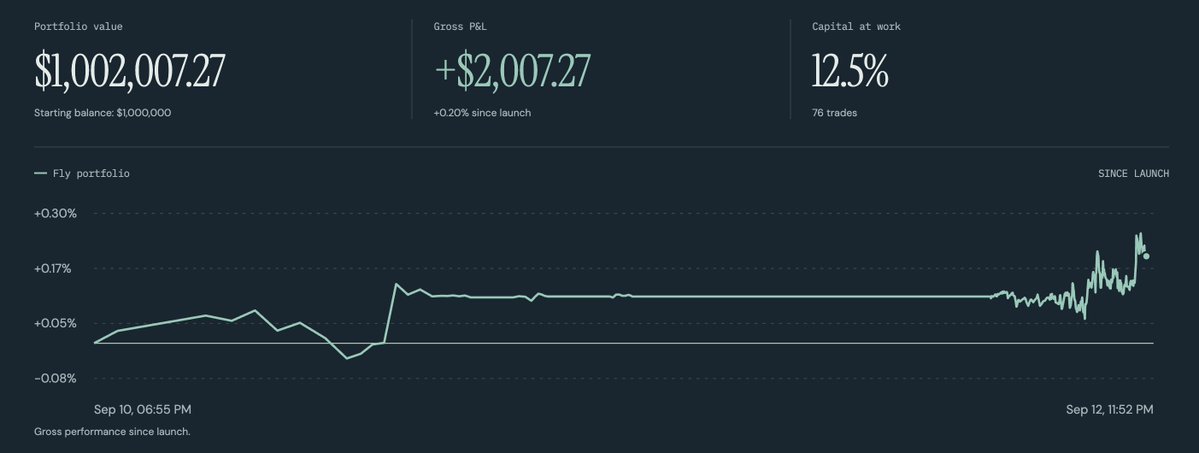 flyfundvc's tweet photo. FUND I is already +2007.27!
Launch your OWN fly fund + its own token: https://t.co/IANXbjPhyQ https://t.co/PmBAZoQ7hL