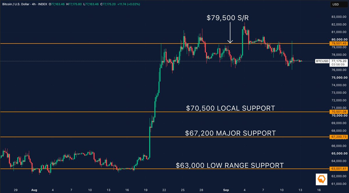 CryptoSavingExp's tweet photo. BITCOIN CONTINUES TO STRUGGLE AT $79.5K

Bitcoin is currently around $77.2K after another rejection from the $79.5K resistance level.

Bulls have now failed to reclaim this area multiple times, keeping short-term momentum under pressure.

A move back above $79.5K would put $80K–$82K back in focus.

If BTC loses $70.5K, the next major supports are $67.2K and $63K.

For now, $79.5K remains the key level separating a recovery from further downside.