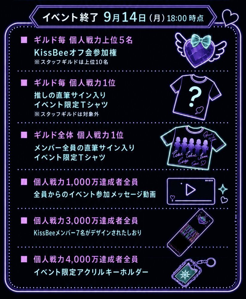 pzsv_6th's tweet photo. 【イベント終了まであと1日】
パズサバ×KissBee コラボ
9/13(日)15:00時点での進捗発表です！

なんと、チームごとの合計戦力が逆転！！
ラストスパートをかけていきましょう🔥
https://t.co/btQgc6YPGb
#パズサバ6周年限定対抗戦 https://t.co/JVcxTjriMN