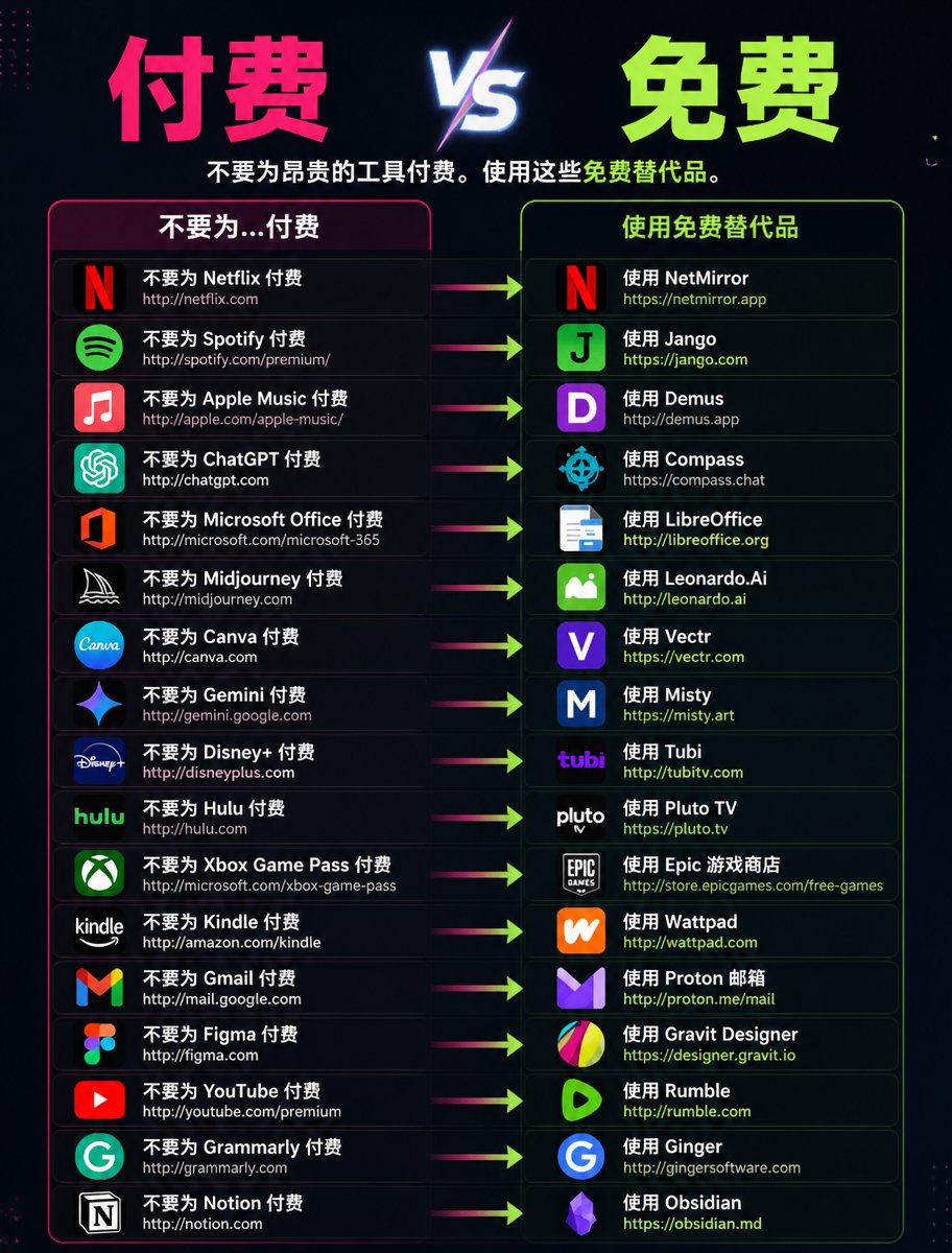 AIgongjupai's tweet photo. 付费 VS 免费 💰🆓

别再什么都花钱了。

下次买订阅之前，先看看这些免费替代品。👇

1. 🎬 Netflix
付费：
https://t.co/RKOwswfDH5

免费替代：
Tubi — https://t.co/XEzTyTynX2

2. 🎵 Spotify Premium
付费：
https://t.co/DWsh5c8OMj

免费：
Spotify — https://t.co/qlYKIEvRsC

3. 🎧 Apple Music
付费：
https://t.co/gOvcE3KcJA

免费替代：
Demus — https://t.co/rfFMV3PiRS

4. 🤖 ChatGPT Plus
付费：
https://t.co/VGtCsQVk2w

免费：
ChatGPT — https://t.co/VGtCsQVk2w

5. 💻 Microsoft Office
付费：
https://t.co/HdI7uyRhjM

免费：
LibreOffice — https://t.co/Qe8pdNmCFs

6. 🎨 Midjourney
付费：
https://t.co/16yDIRBnxm

免费替代：
Leonardo AI — https://t.co/0nKK4tv3bw

7. 🖌️ Canva Pro
付费：
https://t.co/EdEz35WAjM

免费：
Canva — https://t.co/EdEz35WAjM

8. ✨ Google Gemini
付费：
https://t.co/l8KJ2CHF1e

免费：
Gemini — https://t.co/l8KJ2CHF1e

9. 🍿 Disney+
付费：
https://t.co/gRcwTPd8GG

免费替代：
Tubi — https://t.co/XEzTyTynX2

10. 📺 Hulu
付费：
https://t.co/cyHZUuw5vJ

免费替代：
Pluto TV — https://t.co/qORv1bRv79

11. 🎮 Xbox Game Pass
付费：
https://t.co/tcZYVARIlp

免费替代：
Epic Games Store — https://t.co/OPkuXLk556

12. 📚 Kindle
付费：
https://t.co/jdcI7tAlcs

免费替代：
Wattpad — https://t.co/MeQtO1Io26

13. 📧 Gmail
免费：
https://t.co/gc4zMdrgfs

注重隐私的替代：
Proton Mail — https://t.co/ma523xkLGr

14. 🎨 Figma
付费：
https://t.co/iCnWohHxqU

免费：
Figma Starter — https://t.co/iCnWohHxqU

15. ▶️ YouTube Premium
付费：
https://t.co/Lgz6zxKXYr

免费替代：
Rumble — https://t.co/VGa9731i6r

16. ✍️ Grammarly Premium
付费：
https://t.co/RCdg3pL4S9

免费替代：
Ginger — https://t.co/ae4oEist4Z

17. 📝 Notion
付费：
https://t.co/l0IixnyHaM

免费替代：
Obsidian — obsidian.md

💡 目标不是什么都别花钱。

而是别再为你根本不需要的工具花钱。

📌 下次续订订阅之前，先收藏这条。

关注 @Orion_Vers7x，获取更多 AI 工具、免费资源和效率技巧。🚀