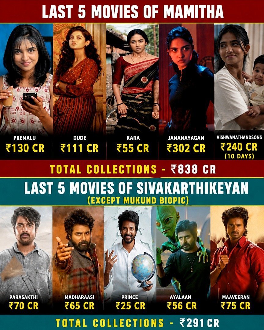 Pradeep__Stan's tweet photo. Mamitha box office  pull > Sivakarthikeyan 

1)Mamitha Dude -100CR
2)Sikka parasakthi-70CR (most promoted)

#Mandaadi #Vishwanathandsons https://t.co/QQUMKtLWwA