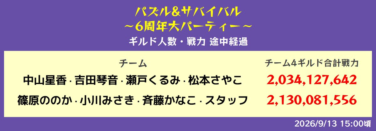 pzsv_6th's tweet photo. 【イベント終了まであと1日】
パズサバ×KissBee コラボ
9/13(日)15:00時点での進捗発表です！

なんと、チームごとの合計戦力が逆転！！
ラストスパートをかけていきましょう🔥
https://t.co/btQgc6YPGb
#パズサバ6周年限定対抗戦 https://t.co/JVcxTjriMN