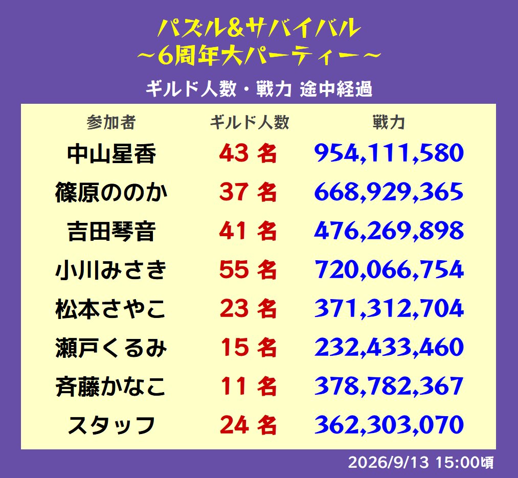 pzsv_6th's tweet photo. 【イベント終了まであと1日】
パズサバ×KissBee コラボ
9/13(日)15:00時点での進捗発表です！

なんと、チームごとの合計戦力が逆転！！
ラストスパートをかけていきましょう🔥
https://t.co/btQgc6YPGb
#パズサバ6周年限定対抗戦 https://t.co/JVcxTjriMN