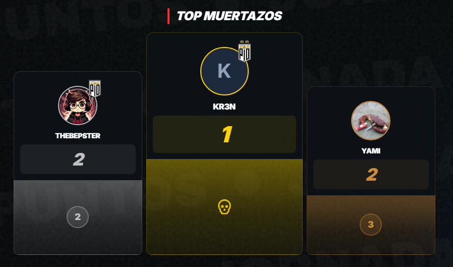 muertazos_com's tweet photo. RANKING GENERAL TRAS JORNADA 1 QUEENS CUP 🇲🇽

Top Expertos
🥇 @humberto6__ 
🥈 @CrujitosBasados 
🥉 @SaiyansZone_ 

Top Muertazos
☠️ @looking4mypath (A anye la funaron por menos)
💀 @Soythebepster 
🦴 @YamiSGG 🦐

No olviden poner sus predis de la Jornada 2 de Kings Cup 🇲🇽 🗣️ https://t.co/E0gEG4phwM