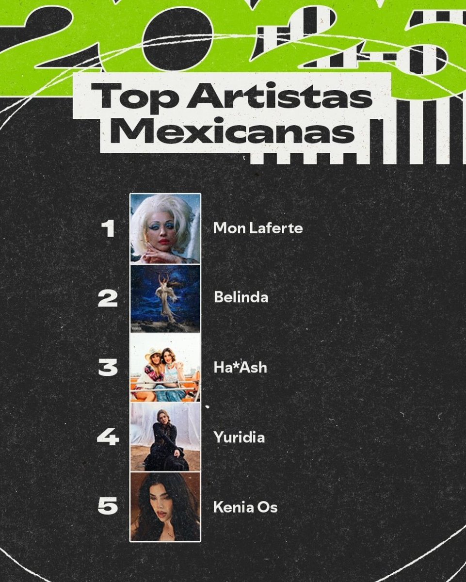 laferte_hotcake's tweet photo. @Xills_boys el año pasado fue Mon Laferte y este año también lo será , mientras esté Mon la nula de Kenia no volverá a ser la #1 https://t.co/pI0t1JTvc1