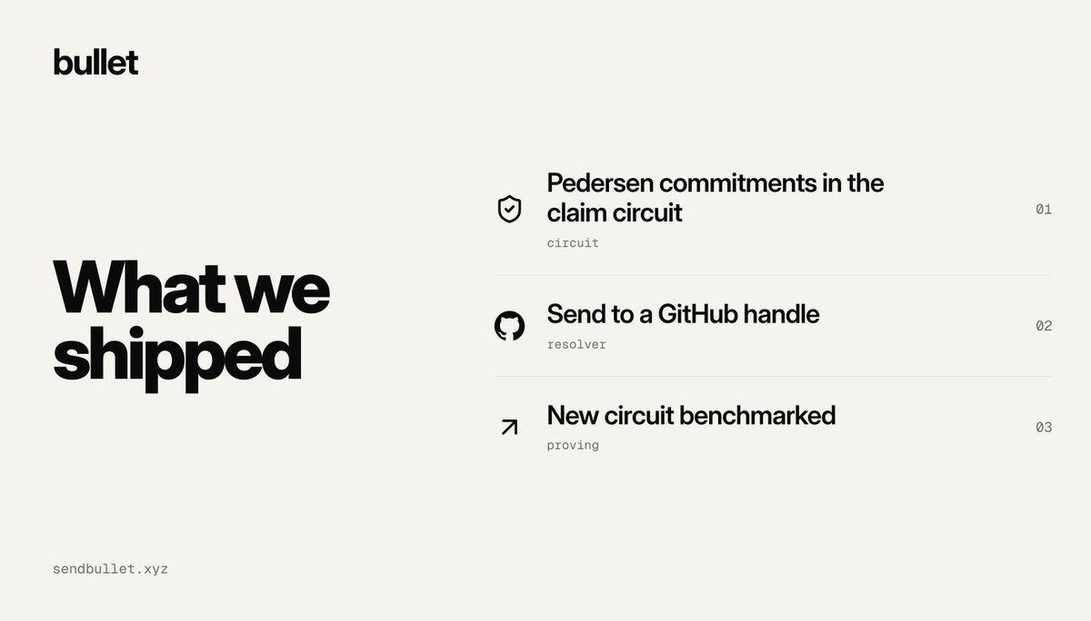 sendbulletxyz's tweet photo. Week 1 since our Instaward.

Here's what we shipped:

- Pedersen commitments now live in the claim circuit
- You can now send crypto to a GitHub username
- New circuit is benchmarked (675ms in-browser)

@riseinweb3 @StellarOrg @PHI_Stellar https://t.co/B9QJa8WyBJ